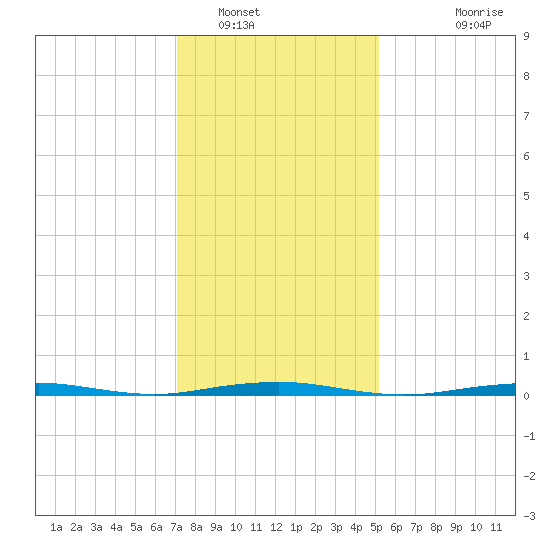 Forge Pond tide chart for Monday, January 29, 2024