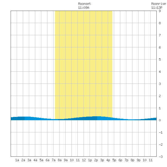 Forge Pond tide chart for Tuesday, January 2, 2024