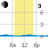 Forge Pond tide chart for Wednesday, January 3, 2024