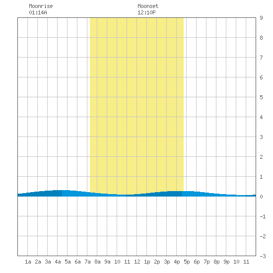 Forge Pond tide chart for Friday, January 5, 2024