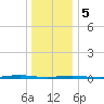 Forge Pond tide chart for Friday, January 5, 2024