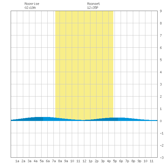 Forge Pond tide chart for Saturday, January 6, 2024