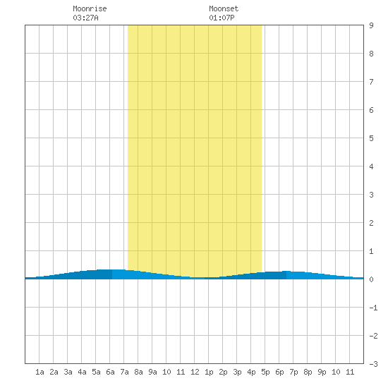Forge Pond tide chart for Sunday, January 7, 2024
