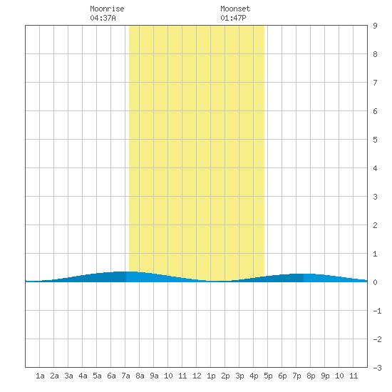 Forge Pond tide chart for Monday, January 8, 2024