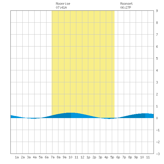 Forge Pond tide chart for Saturday, February 10, 2024