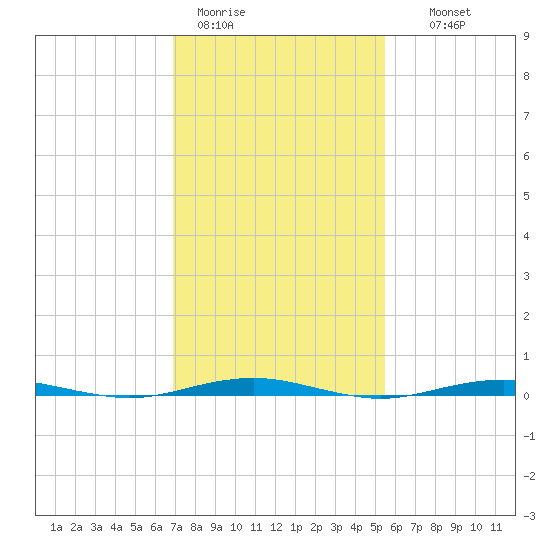 Forge Pond tide chart for Sunday, February 11, 2024
