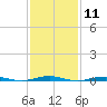 Forge Pond tide chart for Sunday, February 11, 2024