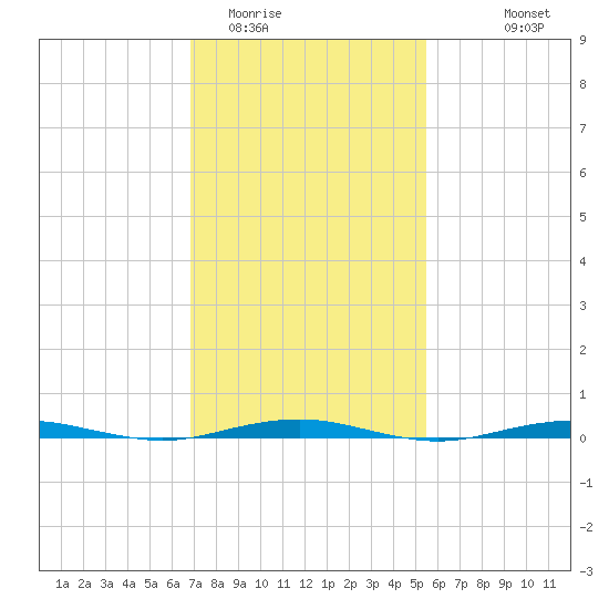 Forge Pond tide chart for Monday, February 12, 2024