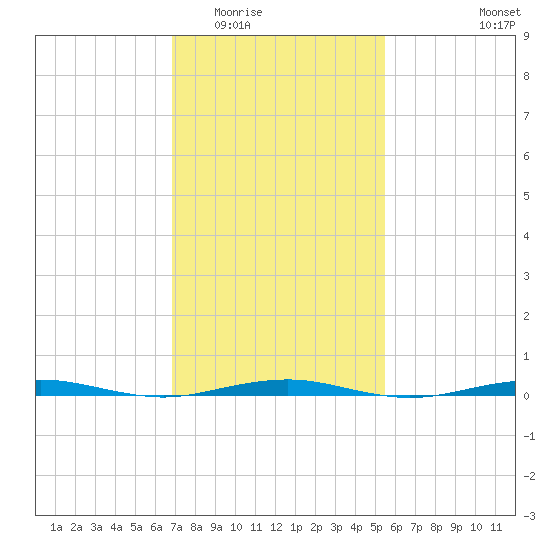 Forge Pond tide chart for Tuesday, February 13, 2024