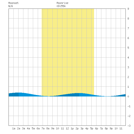Forge Pond tide chart for Thursday, February 15, 2024