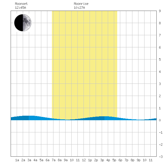 Forge Pond tide chart for Friday, February 16, 2024