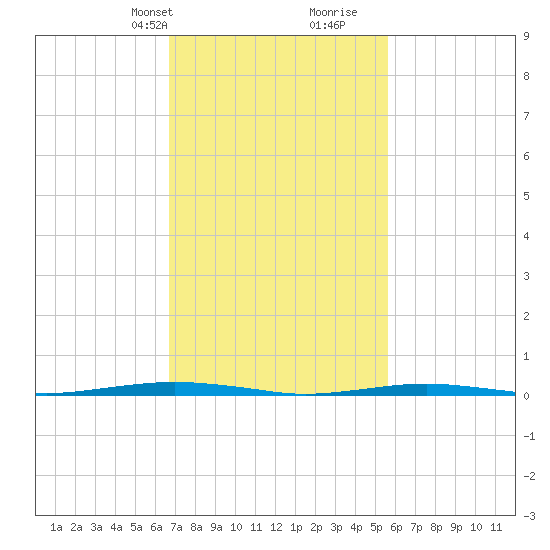 Forge Pond tide chart for Tuesday, February 20, 2024