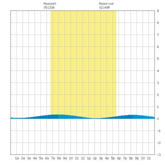 Forge Pond tide chart for Wednesday, February 21, 2024