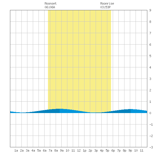 Forge Pond tide chart for Thursday, February 22, 2024
