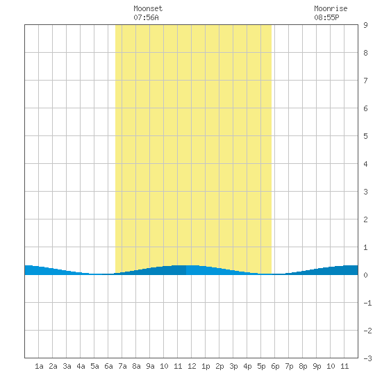 Forge Pond tide chart for Tuesday, February 27, 2024