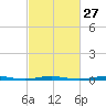 Forge Pond tide chart for Tuesday, February 27, 2024