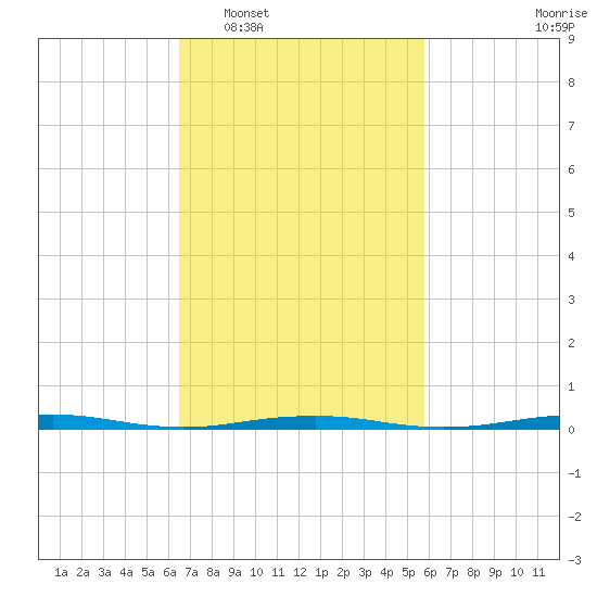 Forge Pond tide chart for Thursday, February 29, 2024