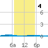 Forge Pond tide chart for Sunday, February 4, 2024