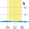 Forge Pond tide chart for Monday, February 5, 2024