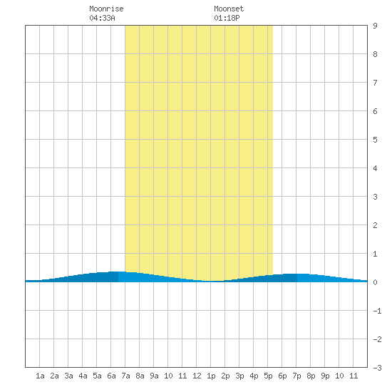Forge Pond tide chart for Tuesday, February 6, 2024