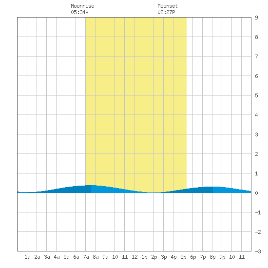 Forge Pond tide chart for Wednesday, February 7, 2024