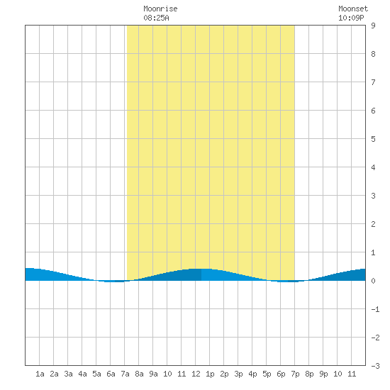 Forge Pond tide chart for Tuesday, March 12, 2024