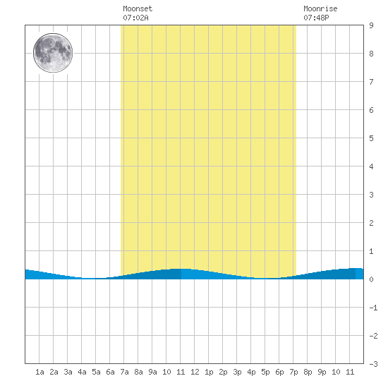 Forge Pond tide chart for Monday, March 25, 2024