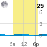 Forge Pond tide chart for Monday, March 25, 2024