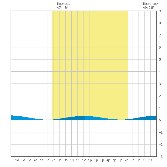 Forge Pond tide chart for Wednesday, March 27, 2024