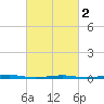 Forge Pond tide chart for Saturday, March 2, 2024