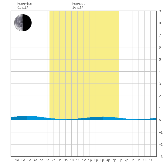 Forge Pond tide chart for Sunday, March 3, 2024