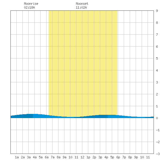 Forge Pond tide chart for Monday, March 4, 2024