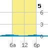 Forge Pond tide chart for Tuesday, March 5, 2024