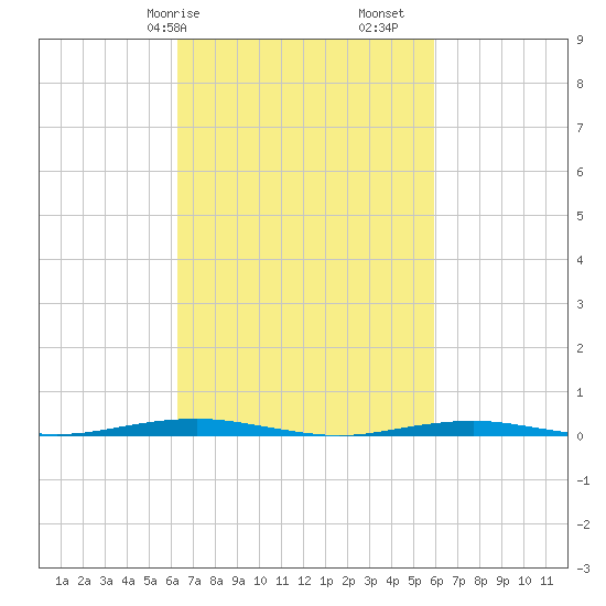 Forge Pond tide chart for Thursday, March 7, 2024