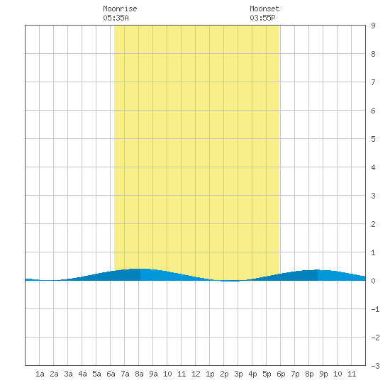 Forge Pond tide chart for Friday, March 8, 2024