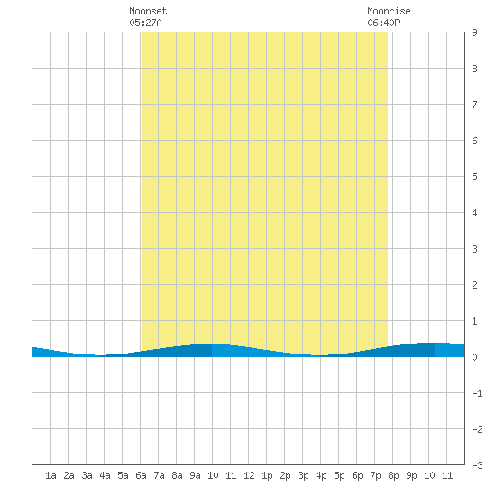 Forge Pond tide chart for Monday, April 22, 2024