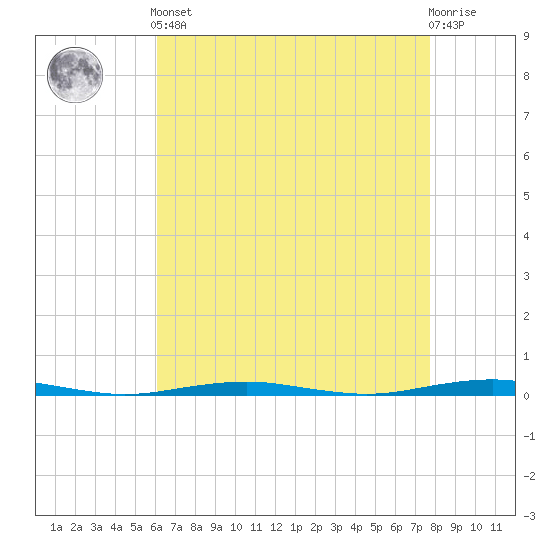Forge Pond tide chart for Tuesday, April 23, 2024