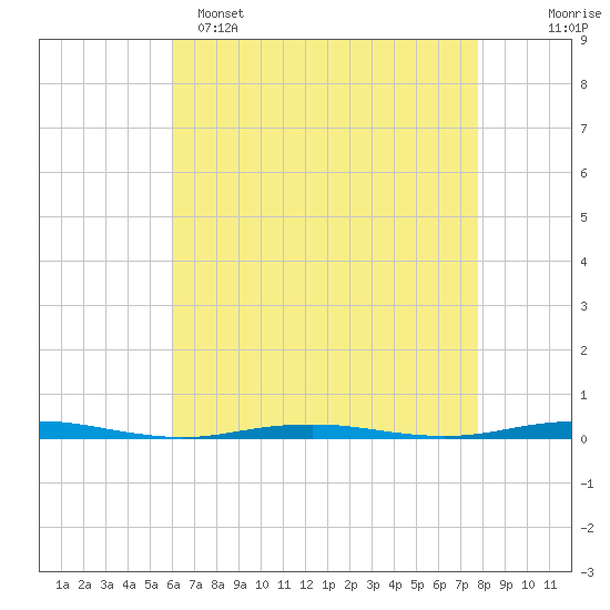 Forge Pond tide chart for Friday, April 26, 2024