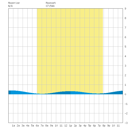 Forge Pond tide chart for Saturday, April 27, 2024