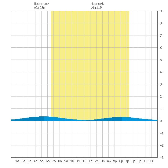 Forge Pond tide chart for Wednesday, April 3, 2024