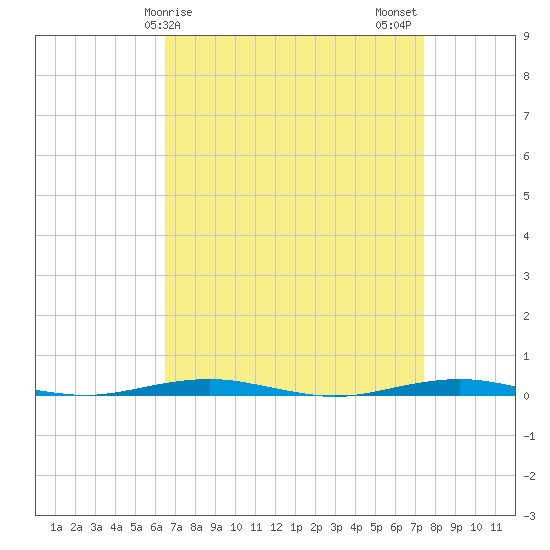 Forge Pond tide chart for Saturday, April 6, 2024