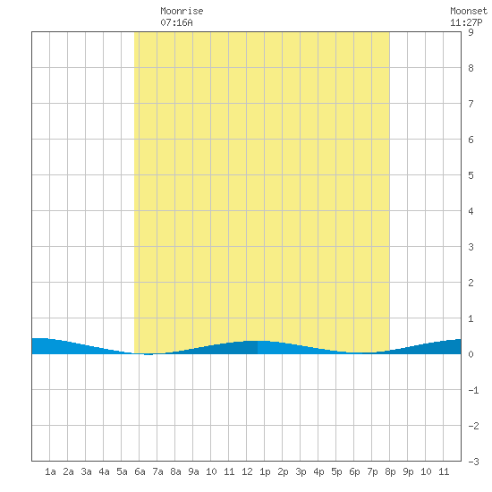 Forge Pond tide chart for Friday, May 10, 2024