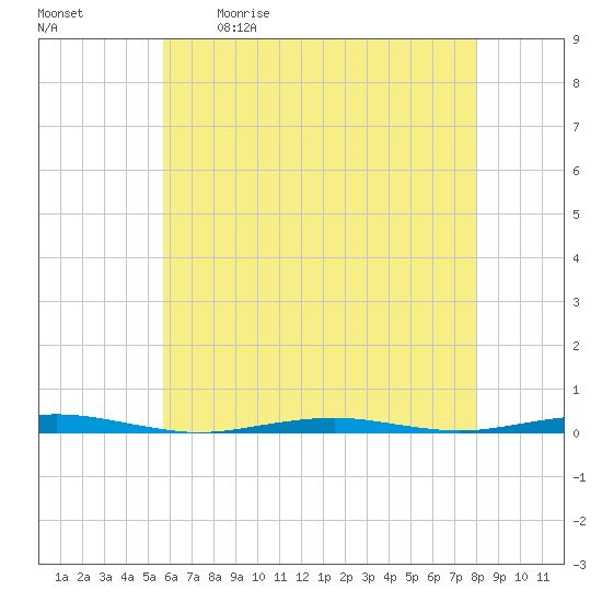 Forge Pond tide chart for Saturday, May 11, 2024