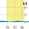 Forge Pond tide chart for Monday, May 13, 2024