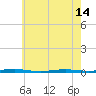 Forge Pond tide chart for Tuesday, May 14, 2024
