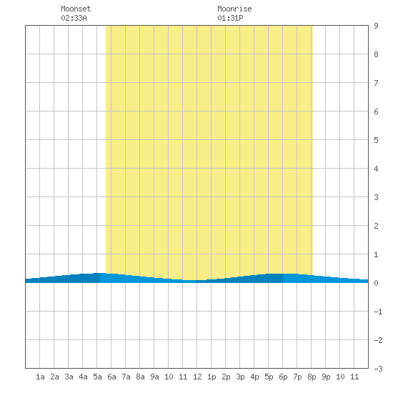 Forge Pond tide chart for Thursday, May 16, 2024