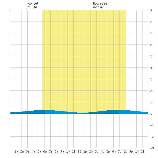 Forge Pond tide chart for Friday, May 17, 2024