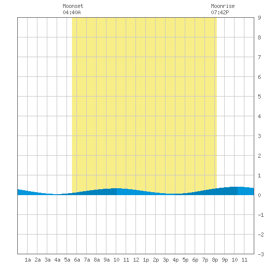 Forge Pond tide chart for Wednesday, May 22, 2024