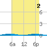 Forge Pond tide chart for Thursday, May 2, 2024