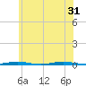 Forge Pond tide chart for Friday, May 31, 2024